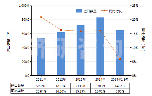 2011-2015年9月中國硫化海綿橡膠制機器及儀器用零件(硬質(zhì)橡膠的除外)(HS40161010)進口量及增速統(tǒng)計 2011-2015年9月中國硫化海綿橡膠制機器及儀器用零件(硬質(zhì)橡膠的除外)(HS40161010)進口量及增速統(tǒng)計